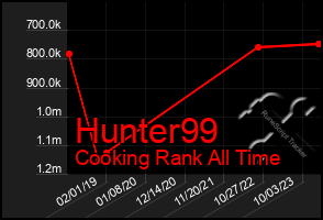 Total Graph of Hunter99