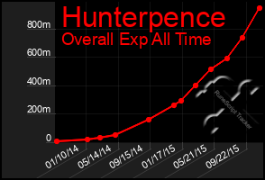 Total Graph of Hunterpence