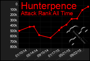 Total Graph of Hunterpence