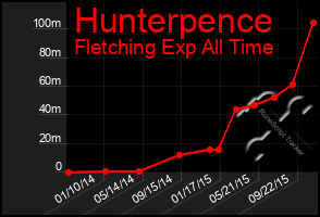 Total Graph of Hunterpence