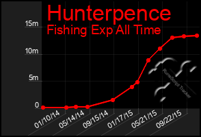 Total Graph of Hunterpence