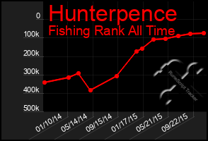 Total Graph of Hunterpence