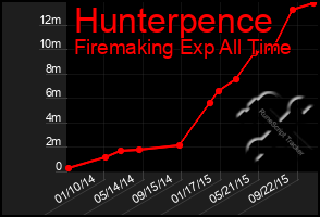 Total Graph of Hunterpence