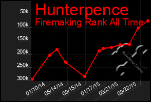 Total Graph of Hunterpence