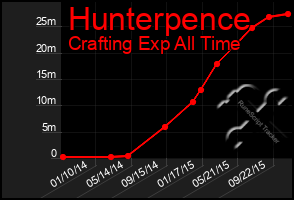 Total Graph of Hunterpence