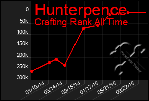 Total Graph of Hunterpence