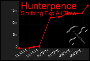 Total Graph of Hunterpence