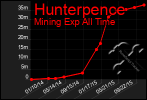 Total Graph of Hunterpence