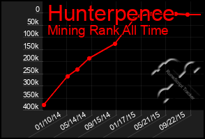 Total Graph of Hunterpence