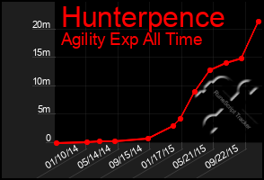 Total Graph of Hunterpence