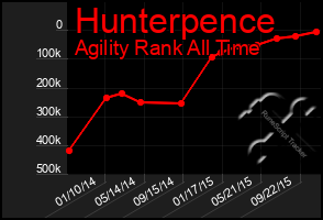 Total Graph of Hunterpence