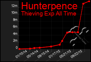 Total Graph of Hunterpence