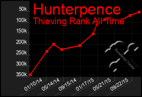 Total Graph of Hunterpence