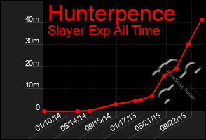 Total Graph of Hunterpence