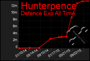 Total Graph of Hunterpence