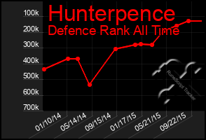 Total Graph of Hunterpence