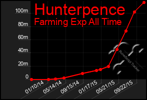 Total Graph of Hunterpence