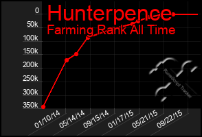 Total Graph of Hunterpence