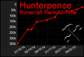 Total Graph of Hunterpence