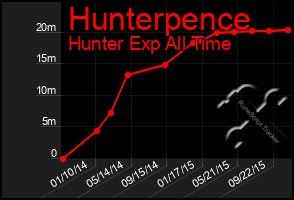 Total Graph of Hunterpence