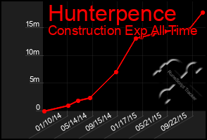 Total Graph of Hunterpence