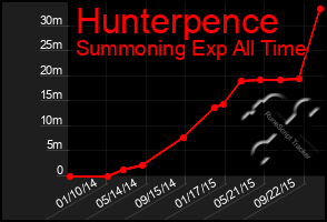 Total Graph of Hunterpence