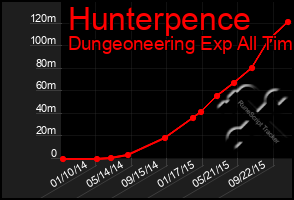 Total Graph of Hunterpence