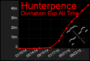 Total Graph of Hunterpence