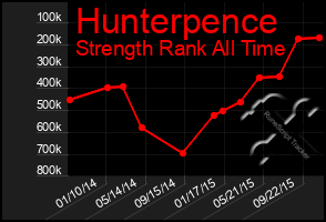 Total Graph of Hunterpence