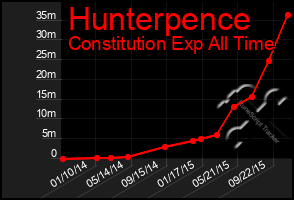 Total Graph of Hunterpence