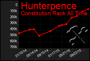 Total Graph of Hunterpence