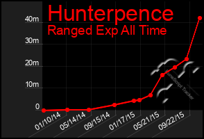 Total Graph of Hunterpence