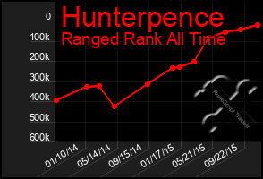 Total Graph of Hunterpence