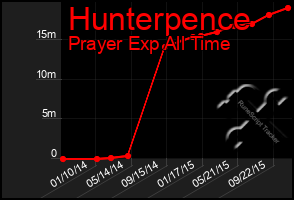 Total Graph of Hunterpence