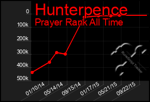 Total Graph of Hunterpence