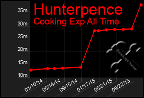 Total Graph of Hunterpence