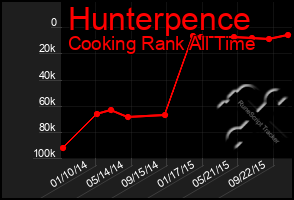 Total Graph of Hunterpence