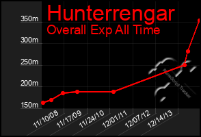 Total Graph of Hunterrengar