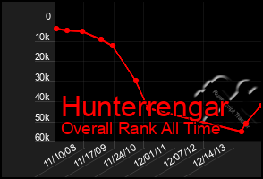 Total Graph of Hunterrengar