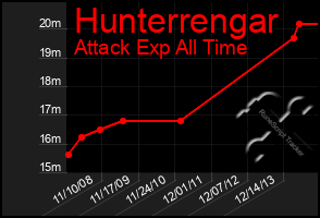 Total Graph of Hunterrengar