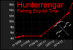 Total Graph of Hunterrengar