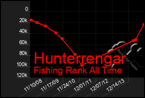 Total Graph of Hunterrengar