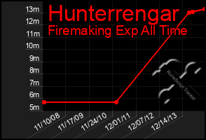 Total Graph of Hunterrengar