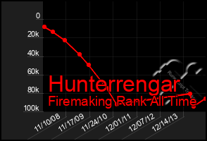 Total Graph of Hunterrengar