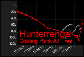 Total Graph of Hunterrengar