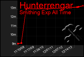 Total Graph of Hunterrengar