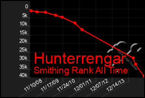 Total Graph of Hunterrengar