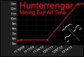 Total Graph of Hunterrengar