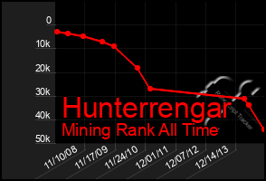 Total Graph of Hunterrengar