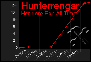 Total Graph of Hunterrengar